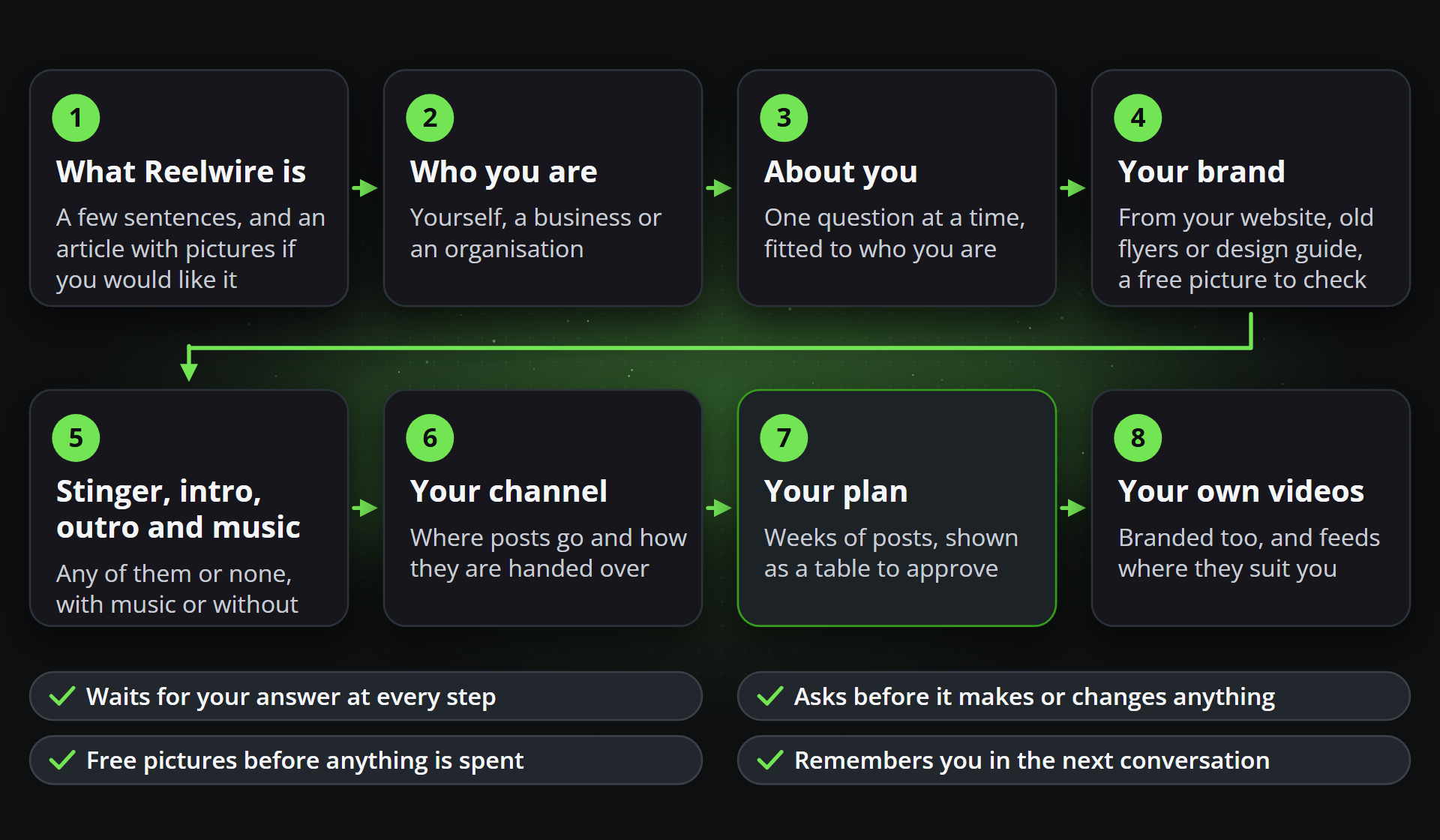 The eight steps of the guided setup: what Reelwire is, who you are, about you, your brand, the stinger, intro, outro and music, your channel, your plan, and your own videos