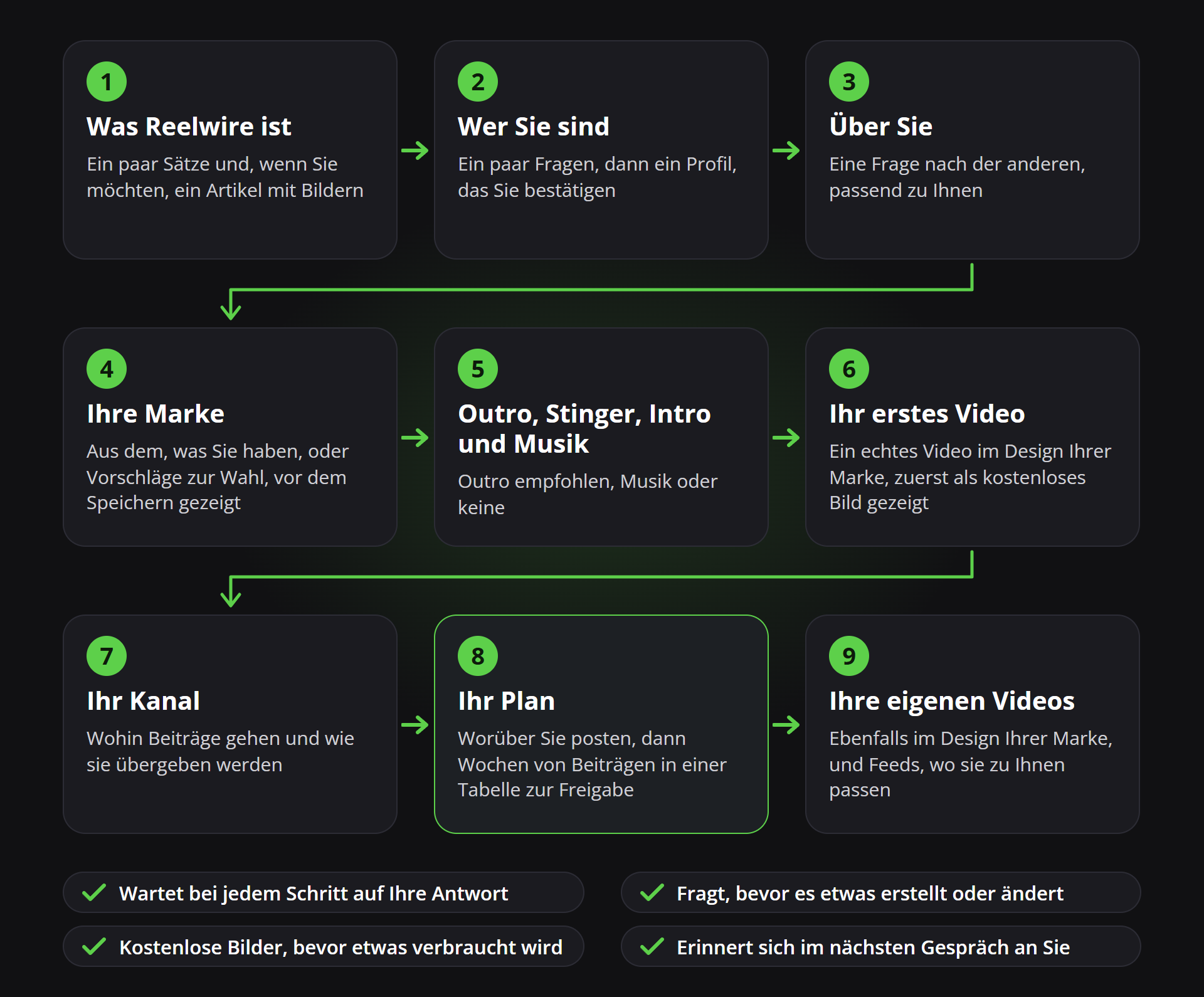 Die neun Schritte der geführten Einrichtung: was Reelwire ist, wer Sie sind, über Sie, Ihre Marke, das Outro, Stinger, Intro und Musik, Ihr erstes Video, Ihr Kanal, Ihr Plan und Ihre eigenen Videos