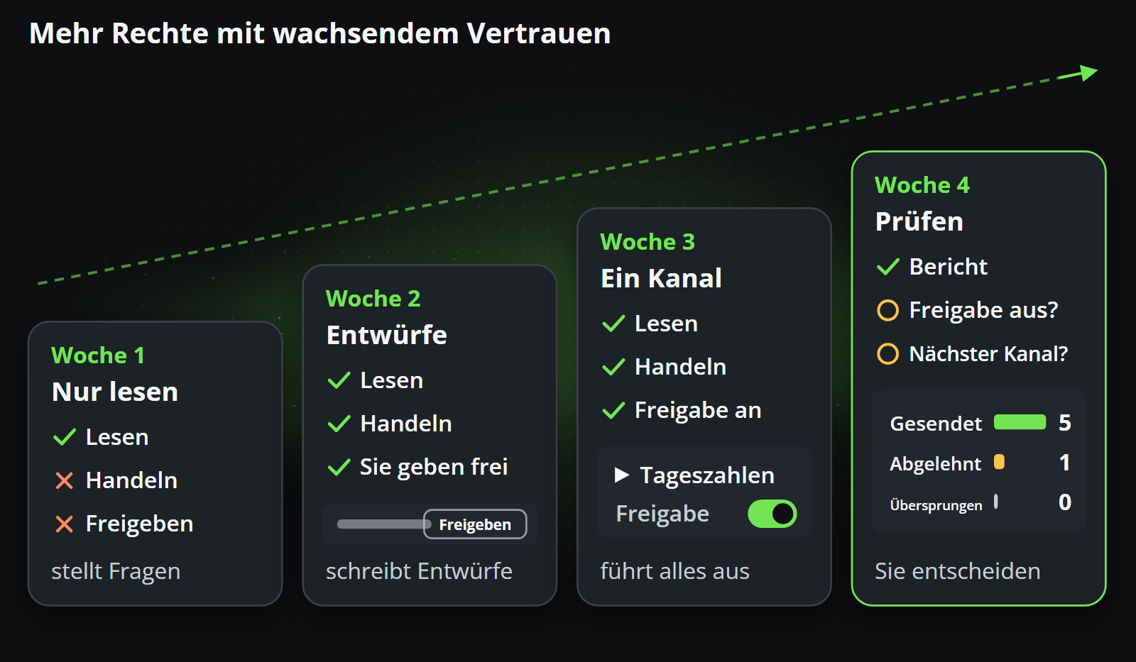 Mehr Rechte, wenn das Vertrauen wächst: in der ersten Woche nur lesen, in der zweiten Entwürfe, in der dritten ein Kanal von Anfang bis Ende betrieben, in der vierten eine Auswertung