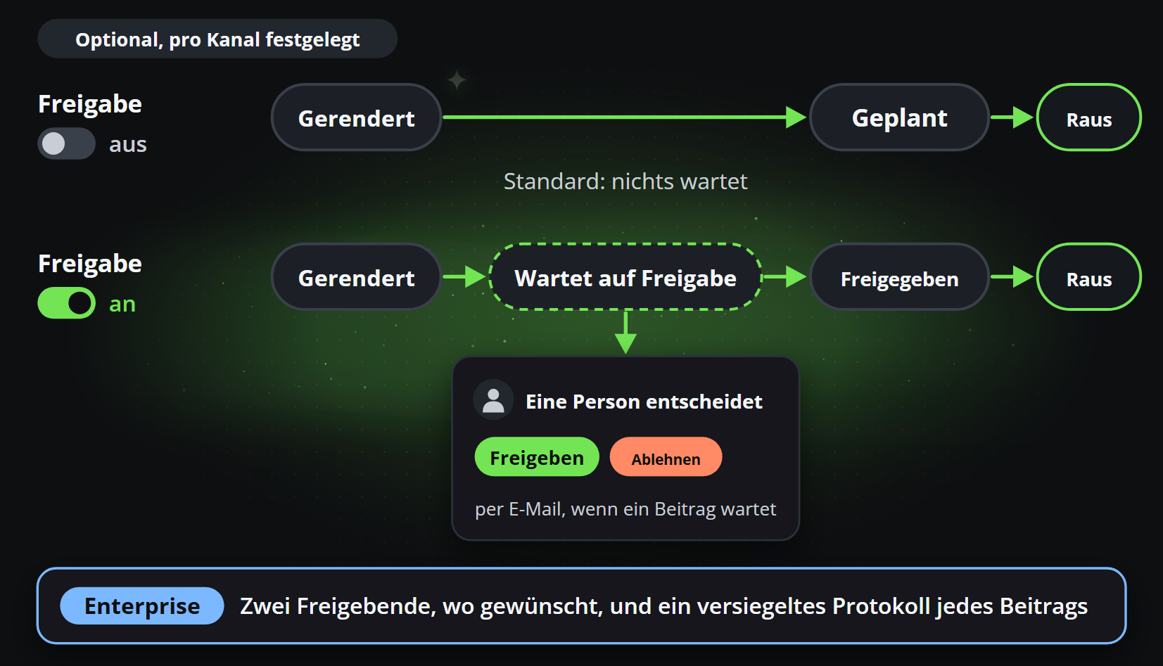 Bei ausgeschalteter Freigabe wird ein gerenderter Beitrag eingeplant und geht hinaus; bei eingeschalteter wartet er darauf, dass eine Person ihn freigibt oder ablehnt, und in Enterprise können zwei Freigebende verlangt werden