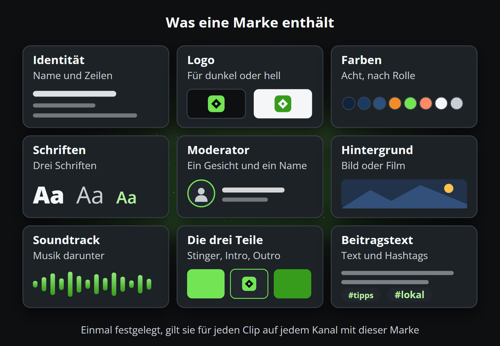 Was eine Marke enthält: Identität, Logo, acht Farben, drei Schriften, Moderator, Hintergrund, Soundtrack, die drei Teile und der Beitragstext