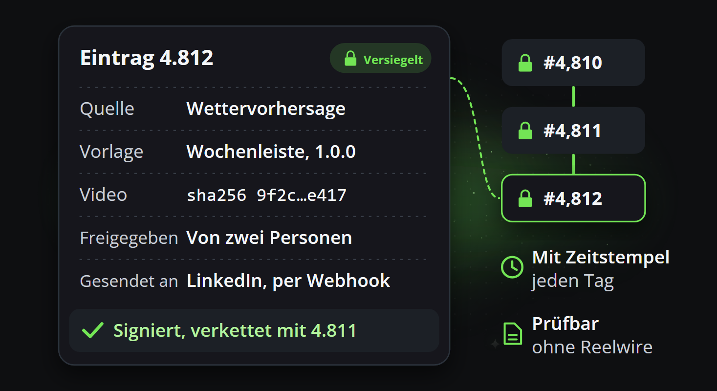 Ein Eintrag des Compliance-Protokolls: seine Quelle, die Vorlage, der Fingerabdruck des Videos, wer es freigegeben hat und wohin es gesendet wurde, versiegelt, mit dem vorherigen Eintrag verkettet, täglich mit Zeitstempel versehen und ohne Reelwire prüfbar