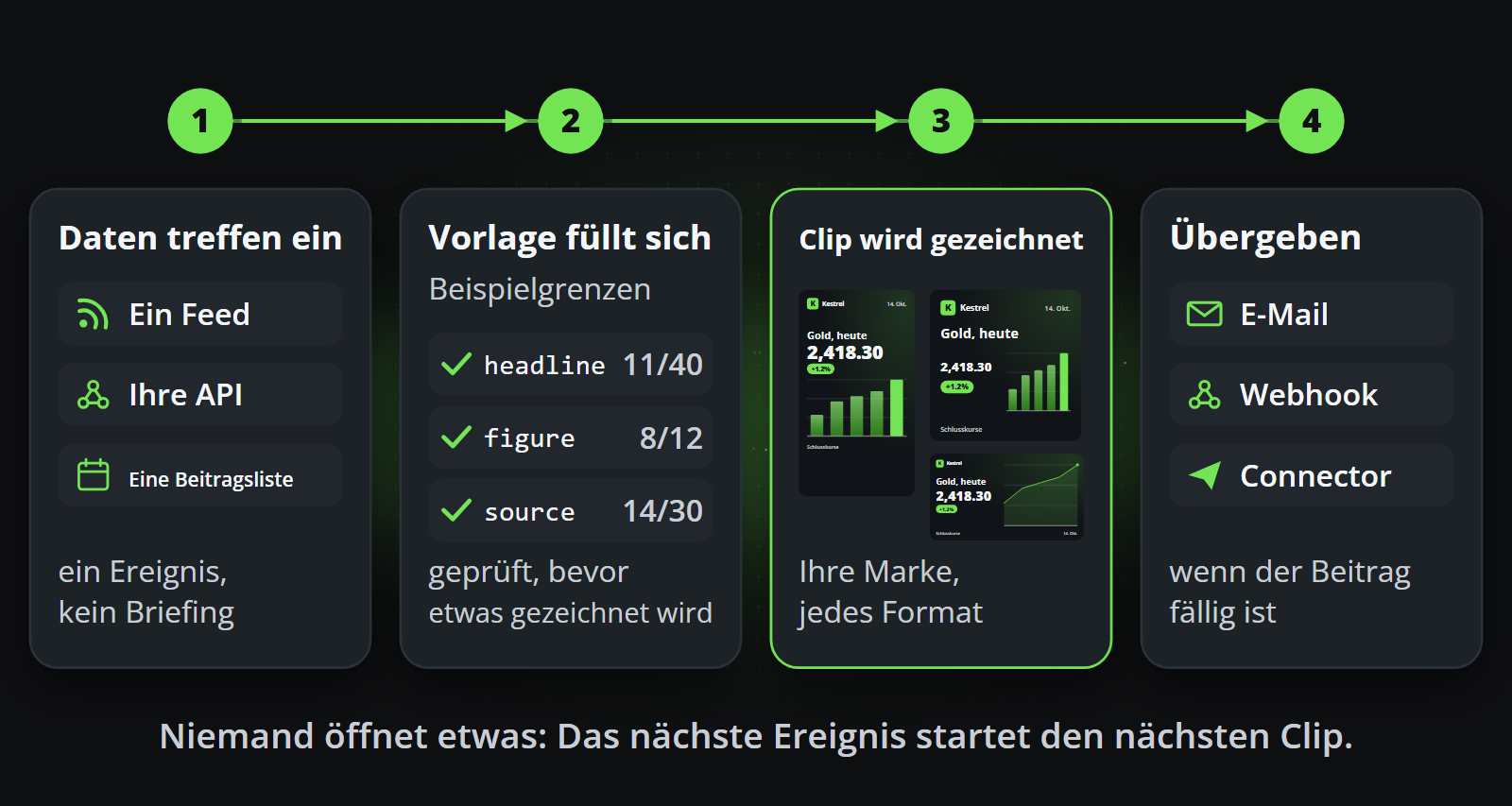 Daten treffen ein, die Vorlage wird gefüllt und geprüft, der Clip wird in Ihrer Marke und in jedem Bildformat gerendert, und er wird übergeben, wenn der Beitrag fällig ist