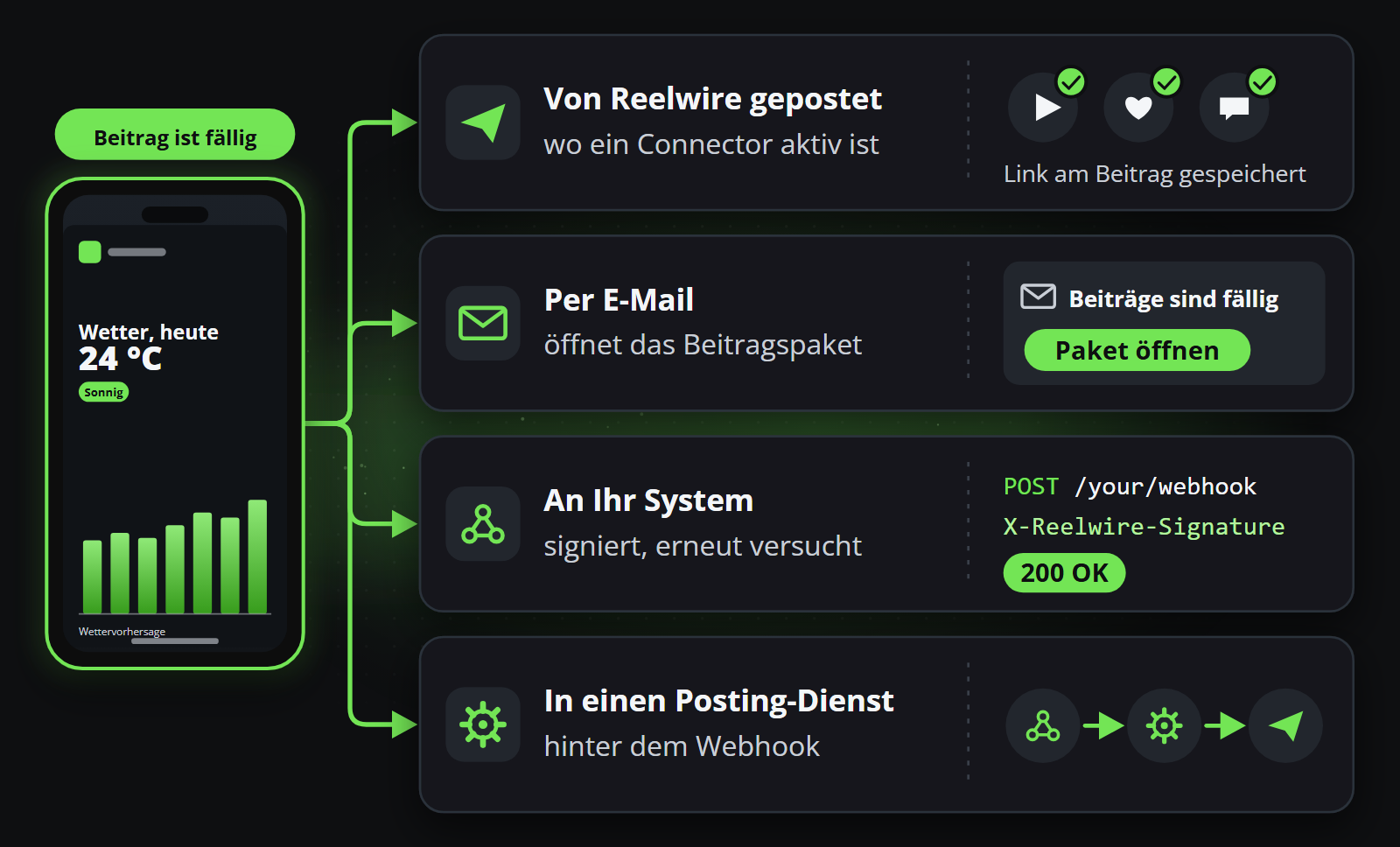 Ein fertiger Clip geht auf den Wegen hinaus, die sein Kanal eingeschaltet hat: gepostet von einem Plattform-Connector, per E-Mail mit dem Beitragspaket übergeben oder per Webhook an Ihr System oder einen Posting-Dienst