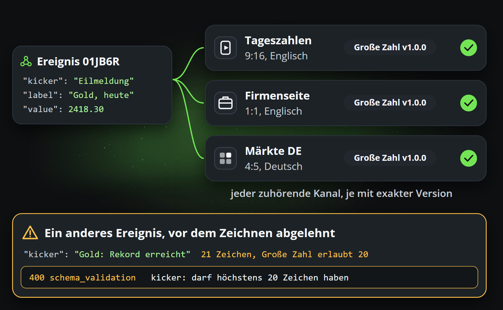 Ein Ereignis, das jedem empfangenden Kanal zugeordnet wird, jeweils auf seiner exakten Vorlagenversion, und ein anderes, das abgelehnt wird, bevor etwas gerendert wird, weil ein Feld zu lang ist