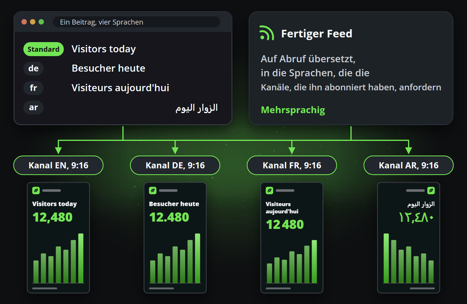 Ein mehrsprachiger Feed, bei Bedarf in die Sprachen der Kanäle übersetzt, die ihn empfangen, wobei jeder Kanal in seiner eigenen postet