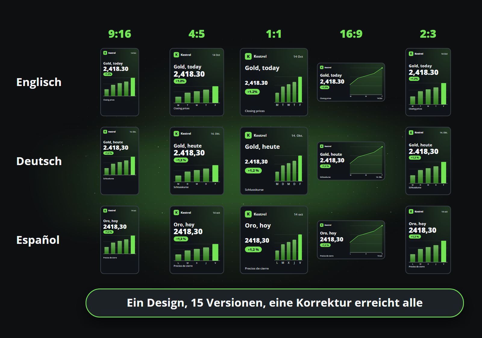 Ein Design in fünf Bildformaten und drei Sprachen: fünfzehn Versionen aus einer Vorlage, eine Korrektur erreicht alle