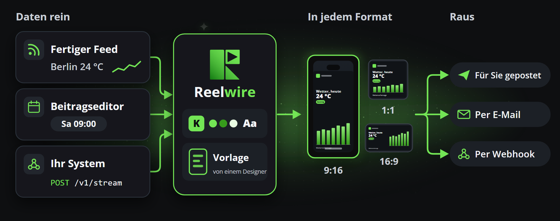 Inhalt kommt aus einem fertigen Feed, dem Beitragseditor oder Ihrem eigenen System, Reelwire rendert ihn mit Ihrer Marke und einer Vorlage in jedem Bildformat, und jeder Beitrag geht per E-Mail, per Webhook oder gepostet von einem Plattform-Connector hinaus