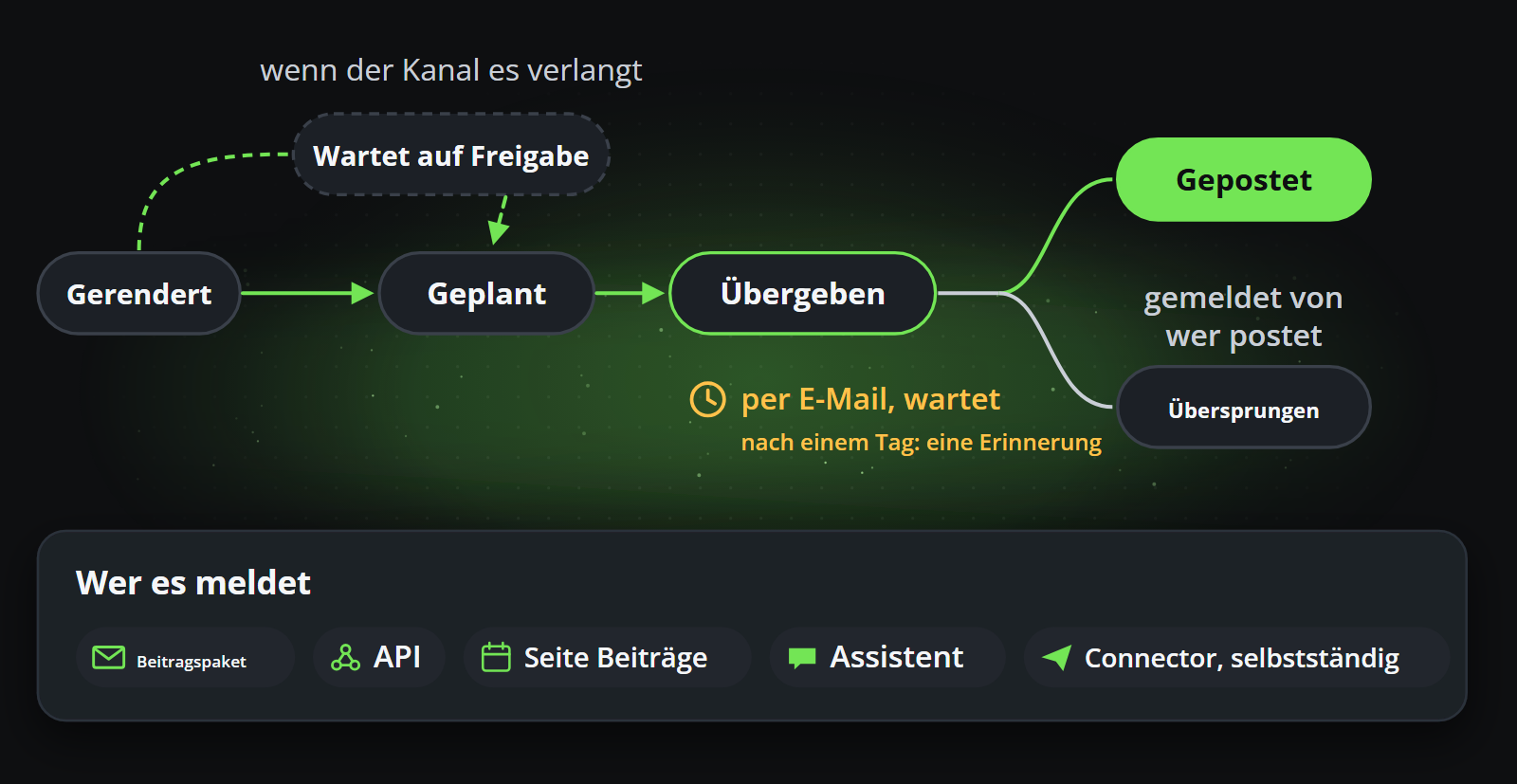 Ein Beitrag geht vom Gerenderten zum Geplanten, wartet auf Freigabe, wo sein Kanal eine verlangt, wird übergeben und wird vom Beitragspaket, der API, der Seite Beiträge, einem Assistenten oder einem Connector als veröffentlicht oder übersprungen gemeldet