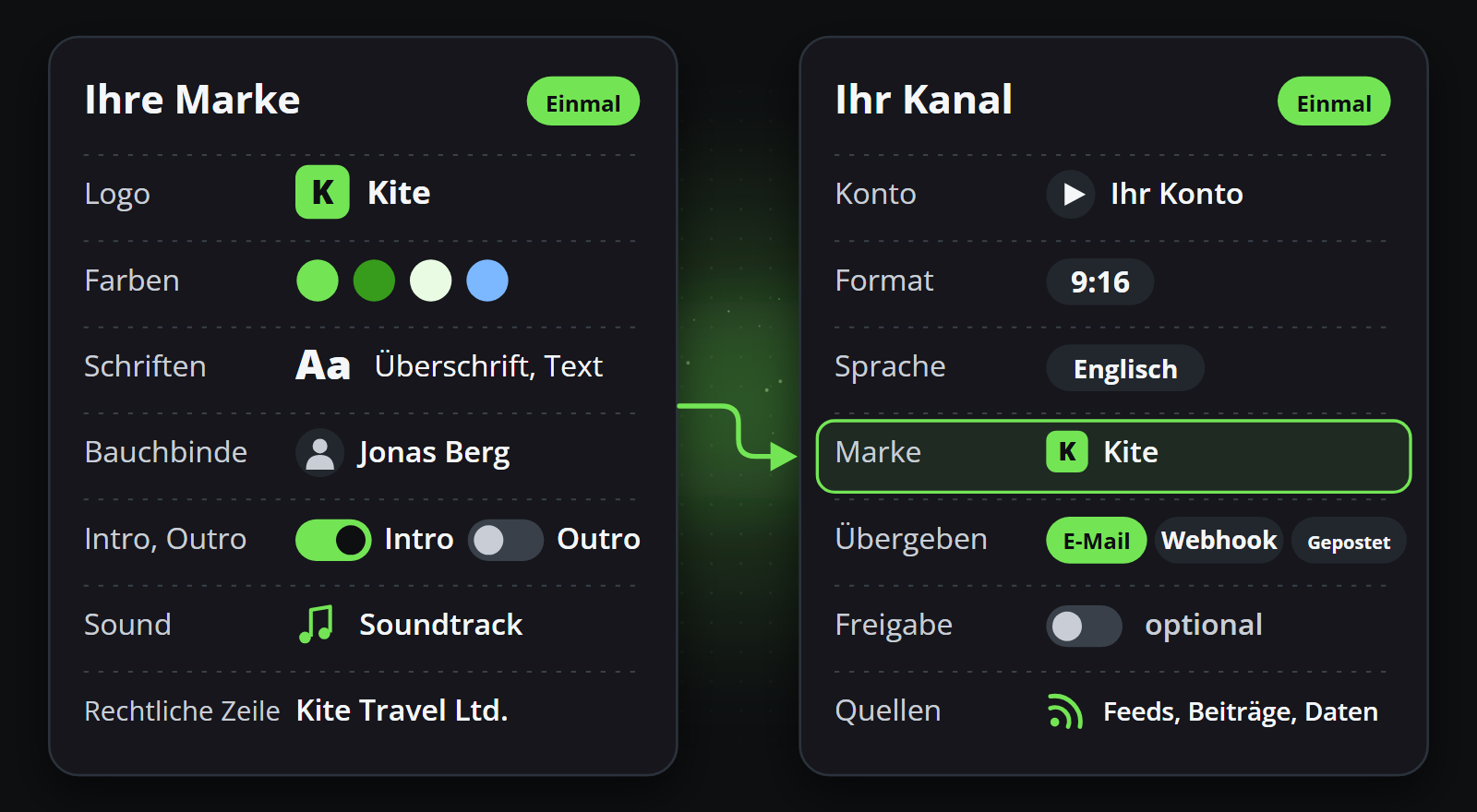 Eine Marke und ein Kanal werden einmal eingerichtet: Logo, Farben, Schriften, Moderatorbild, Teile und Ton der Marke sowie Konto, Bildformat, Sprache, Marke, Wege hinaus, Freigabe und Quellen des Kanals