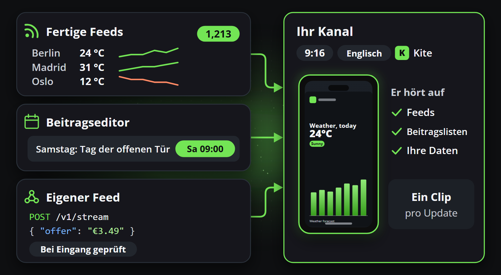 Fertige Feeds, der Beitragseditor und eigene Feeds speisen alle einen Kanal, der pro Aktualisierung einen Clip erstellt