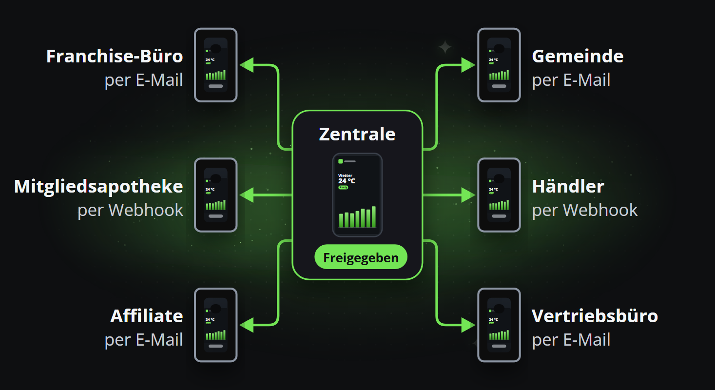 Der freigegebene Beitrag einer Zentrale, an ihre Teilnehmer weitergegeben, die ihn jeweils per E-Mail oder per Webhook erhalten