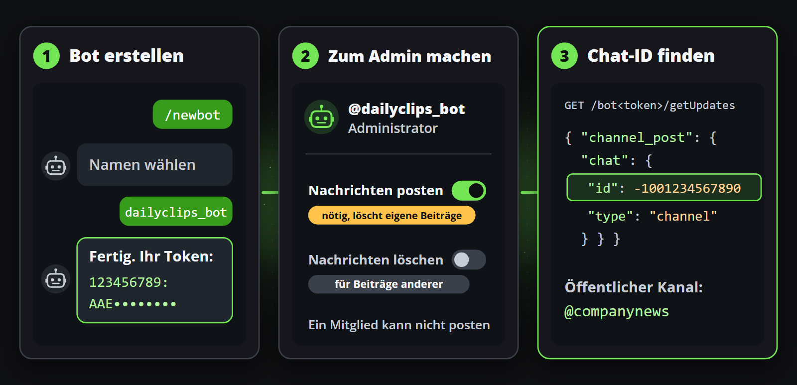 Den Bot mit BotFather anlegen, ihn zum Administrator Ihres Kanals machen und die Chat-ID des Kanals finden