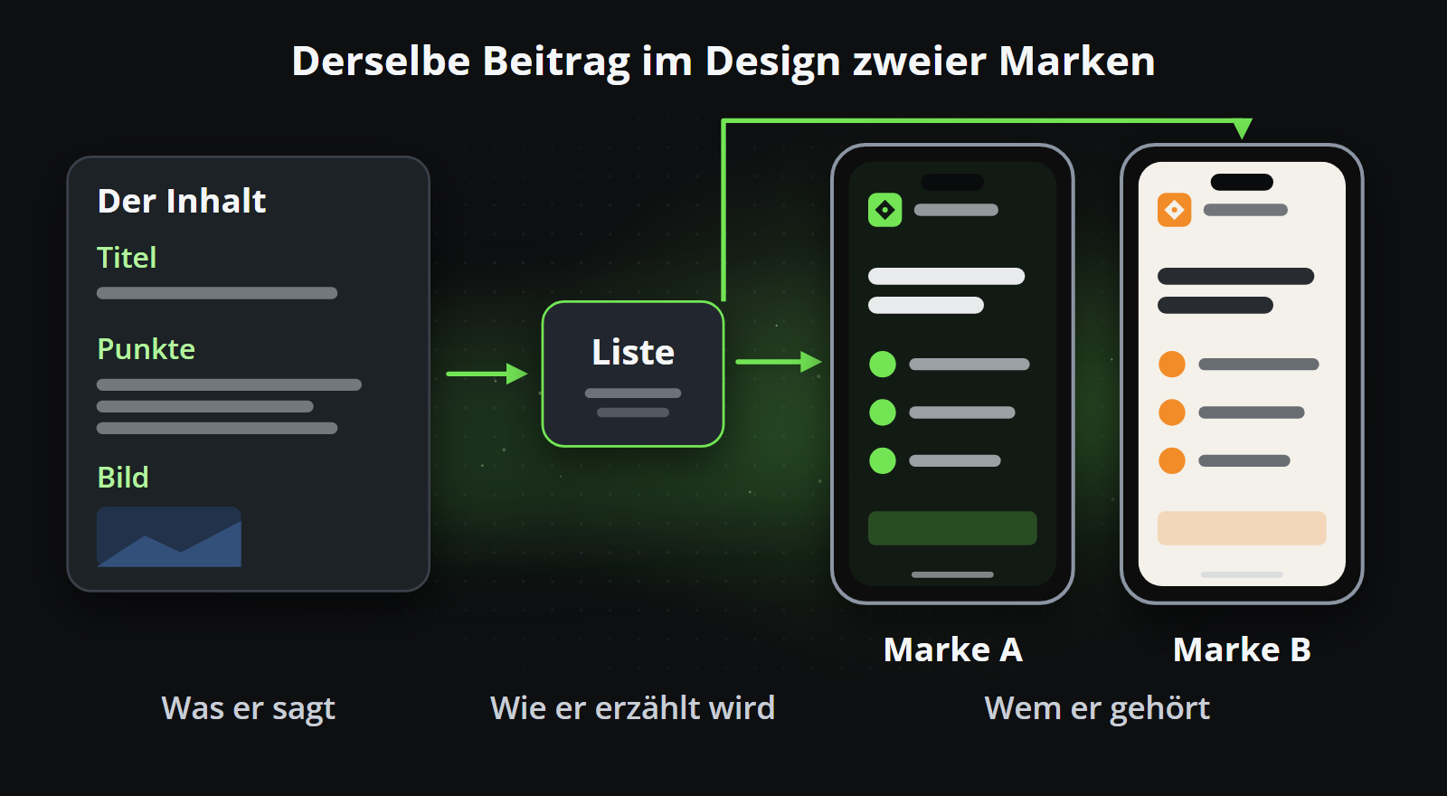 Derselbe Beitrag mit zwei Marken: was er sagt, wie eine Vorlage es erzählt und wem er gehört