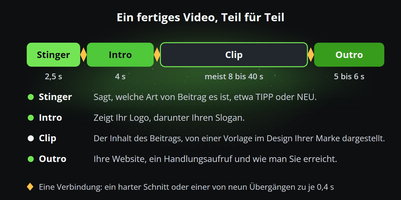 Ein fertiges Video Teil für Teil: der Stinger, das Intro, der Clip und das Outro, verbunden durch einen harten Schnitt oder einen Übergang