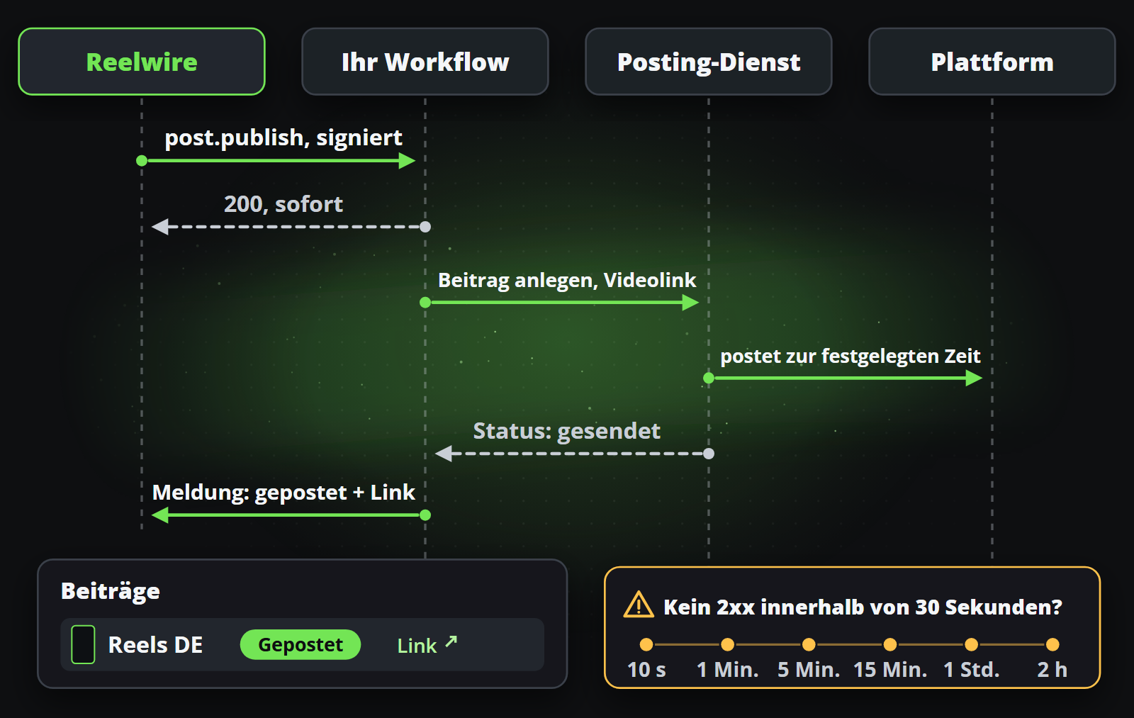 Reelwire ruft Ihren Workflow auf, der sofort antwortet, den Beitrag an einen Posting-Dienst weitergibt und ihn mit seinem Link als veröffentlicht meldet; ein Aufruf, der nicht innerhalb von 30 Sekunden beantwortet wird, wird nach 10 Sekunden, 1, 5 und 15 Minuten, 1 und 2 Stunden erneut versucht