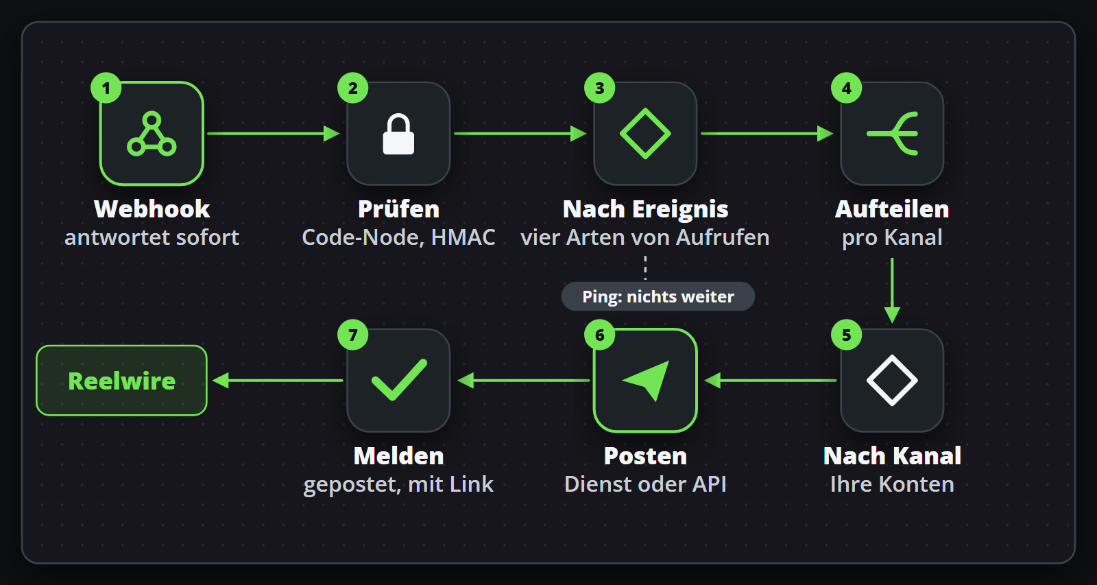 Ein Workflow in sieben Schritten: Der Webhook antwortet sofort, die Signatur wird geprüft, der Aufruf wird nach Ereignis sortiert und pro Kanal aufgeteilt, jeder Kanal wird über den Dienst gepostet, und der Beitrag wird an Reelwire zurückgemeldet