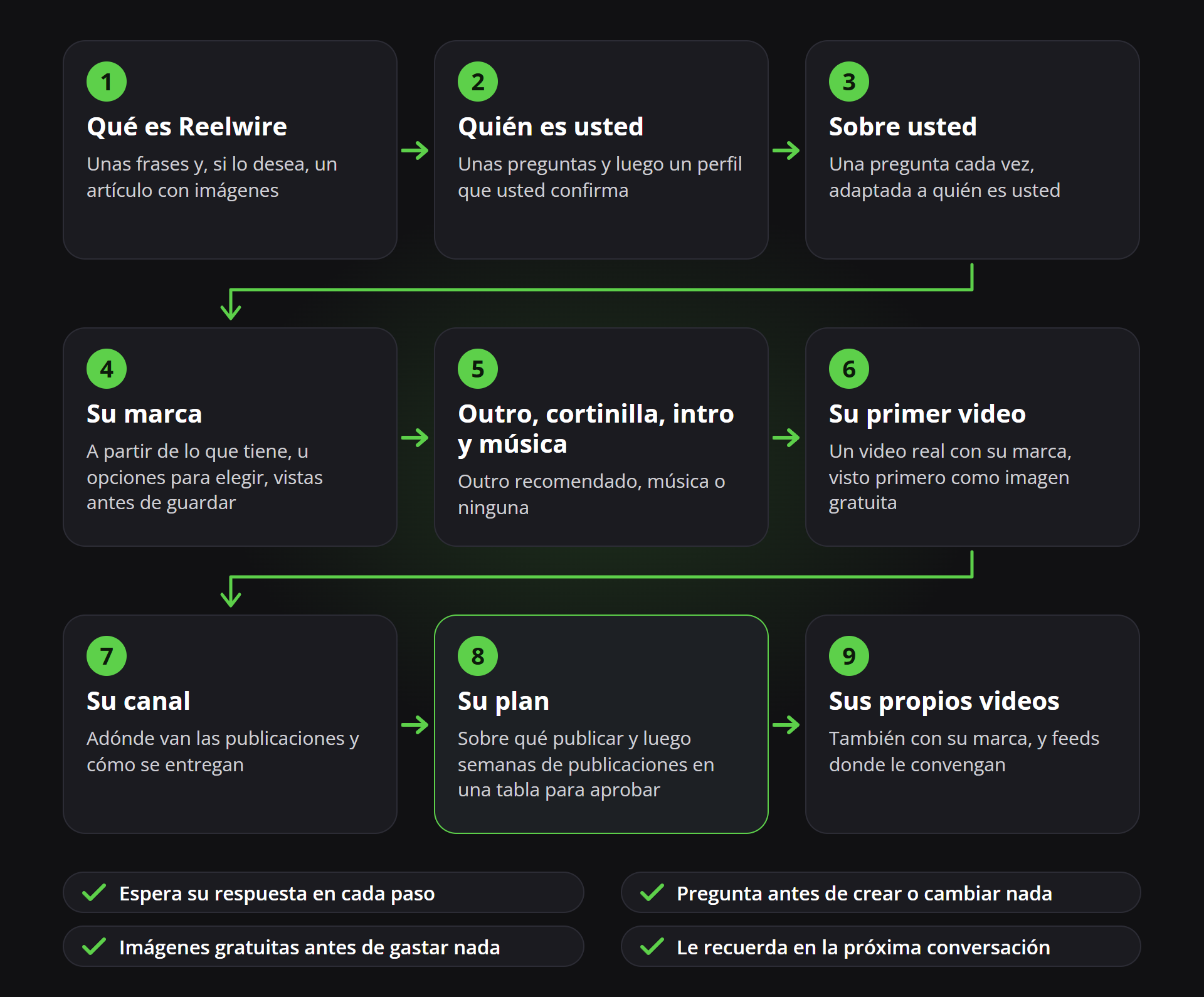 Los nueve pasos de la configuración guiada: qué es Reelwire, quién es usted, sobre usted, su marca, el outro, la cortinilla, la intro y la música, su primer video, su canal, su plan y sus propios videos