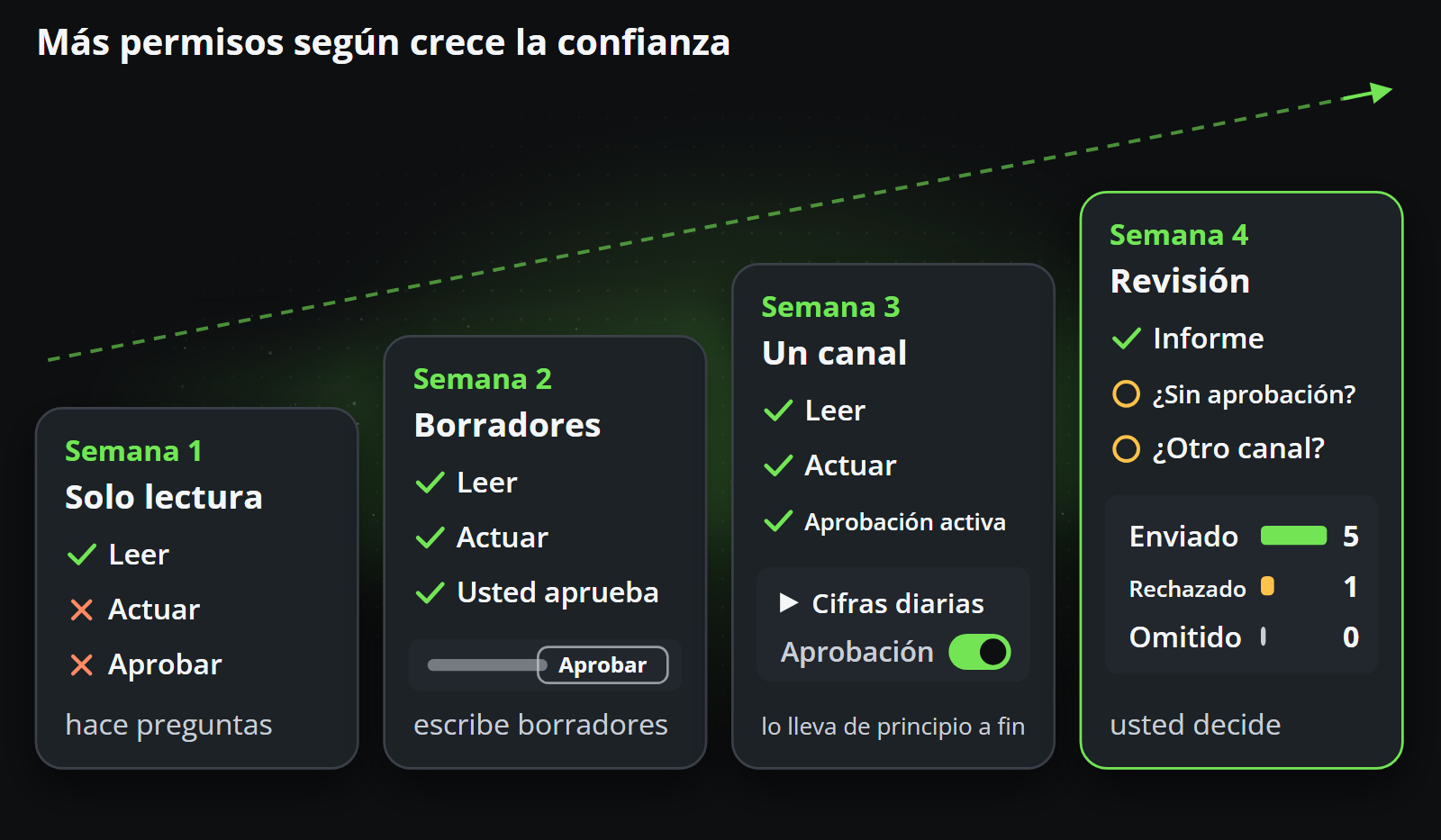 Más derechos a medida que crece la confianza: solo lectura en la primera semana, borradores en la segunda, un canal gestionado de principio a fin en la tercera, una revisión en la cuarta