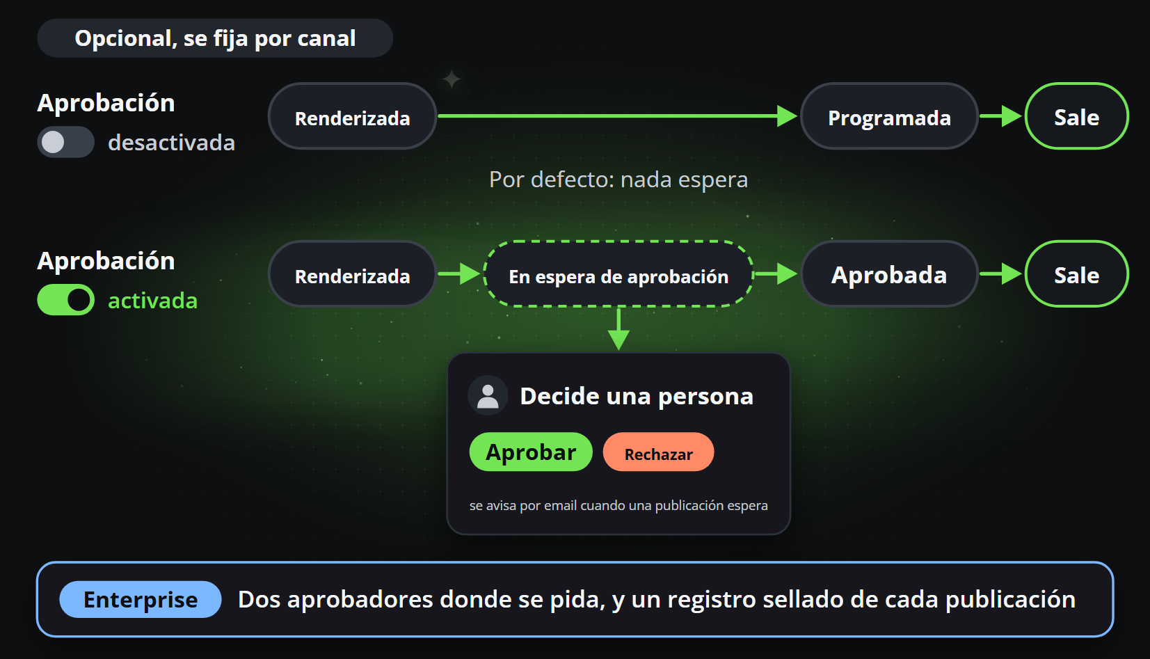 Con la aprobación desactivada, una publicación renderizada se programa y sale; con ella activada, espera a que una persona la apruebe o la rechace, y en Enterprise se pueden pedir dos aprobadores