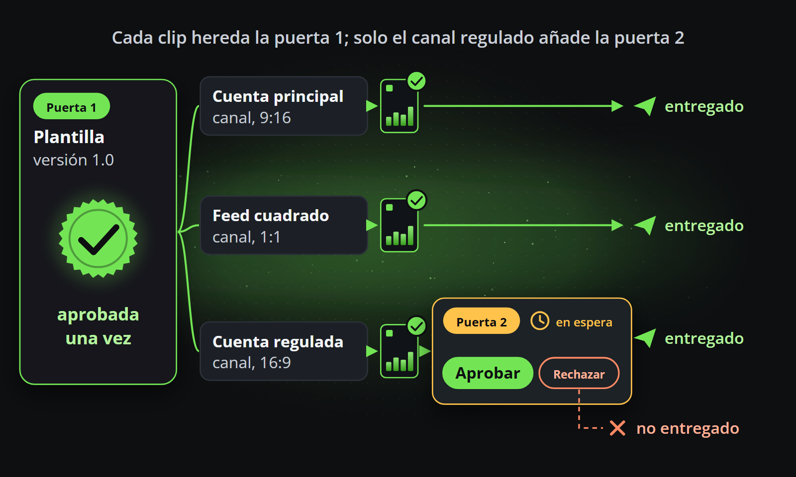 Cada clip sigue una plantilla aprobada una vez; un canal regulado añade una segunda puerta en la que una persona aprueba o rechaza cada publicación antes de que se entregue