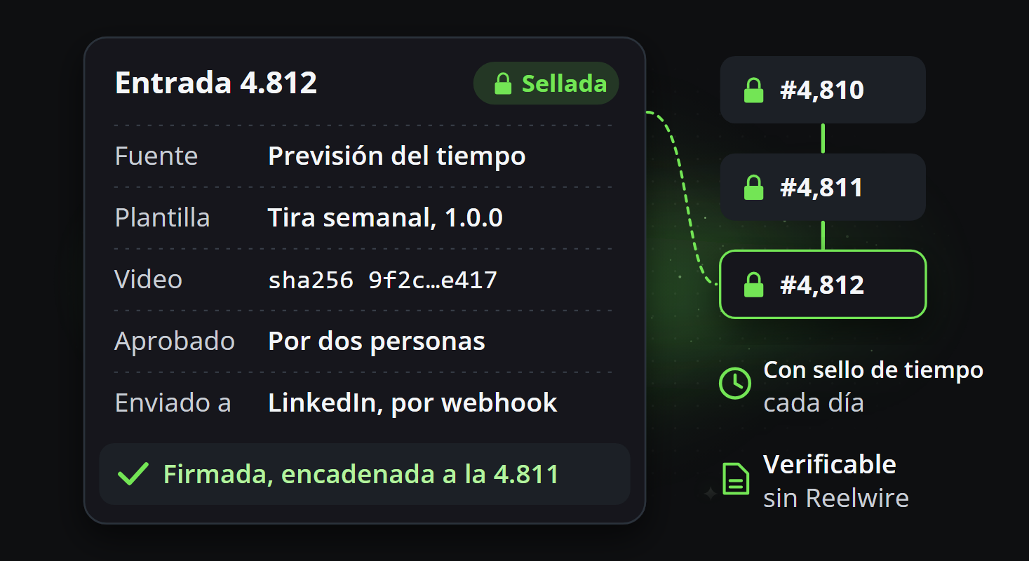 Una entrada del registro de cumplimiento: su fuente, la plantilla, la huella digital del video, quién lo aprobó y adónde se envió, sellada, encadenada a la entrada anterior, con sello de tiempo diario y comprobable sin Reelwire