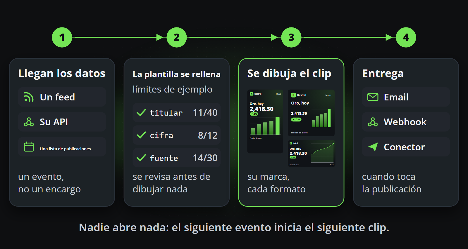 Llegan los datos, la plantilla se rellena y se comprueba, el clip se renderiza con su marca y en cada formato, y se entrega cuando vence la publicación