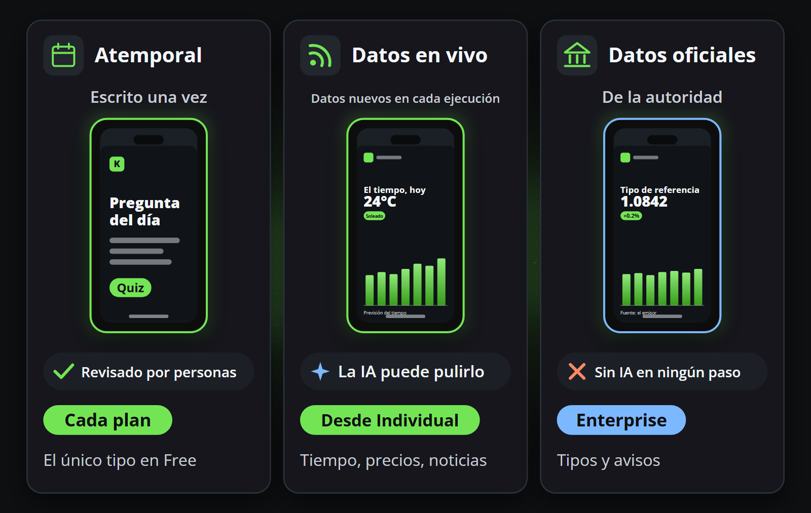 Los tres tipos de feed: Atemporal en todos los planes, Datos en vivo desde Individual, Datos oficiales sin IA en Enterprise