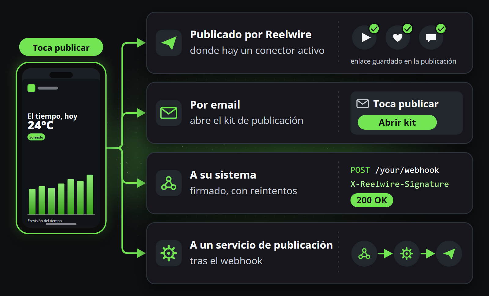 Un clip terminado sale por las vías que su canal tiene activadas: publicado por un conector de plataforma, entregado por correo con el kit de publicación, o por webhook a su sistema o a un servicio de publicación