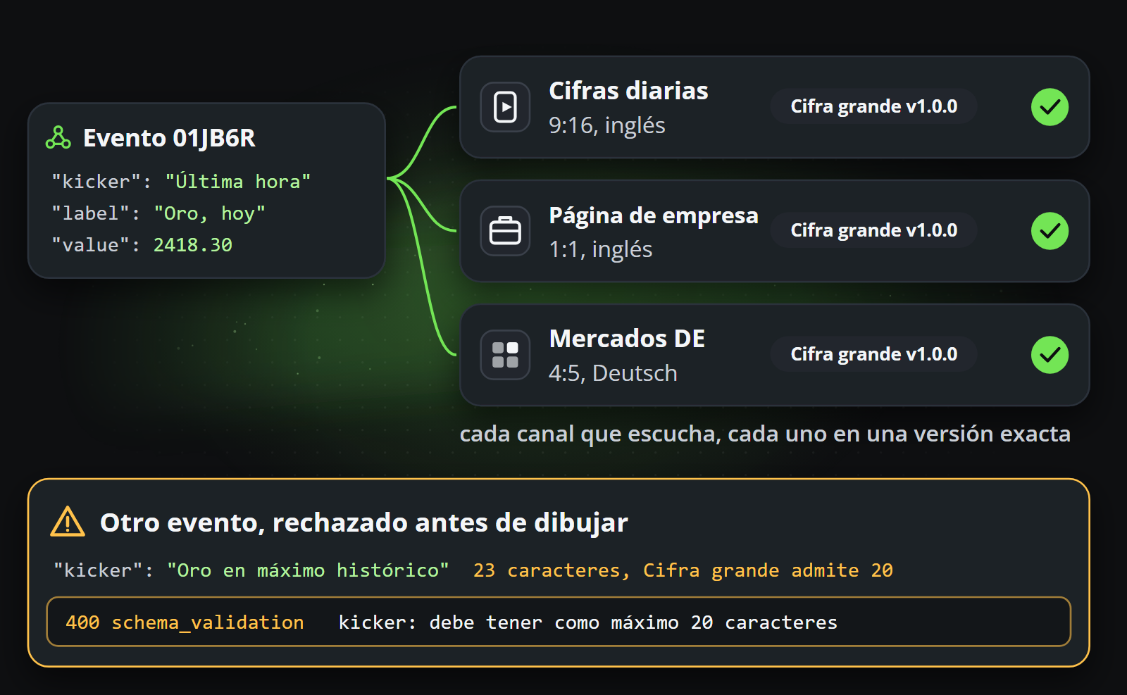 Un evento asignado a cada canal que lo recibe, cada uno con su versión exacta de plantilla, y otro rechazado antes de renderizar nada porque un campo es demasiado largo