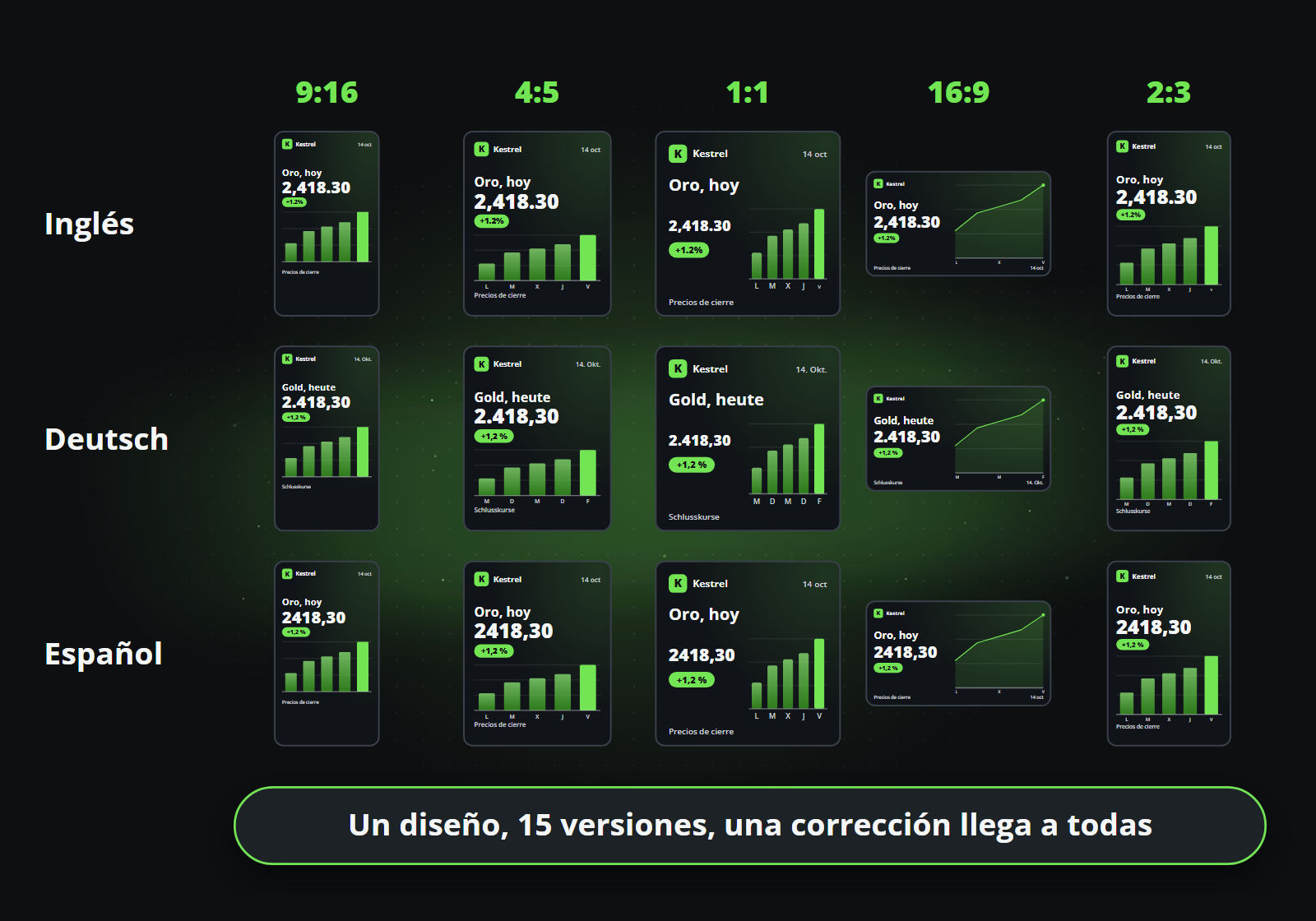 Un diseño en cinco formatos y tres idiomas: quince versiones de una plantilla, una corrección que llega a todas