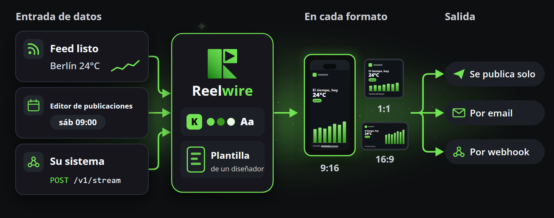 El contenido llega desde un feed predefinido, el Editor de publicaciones o su propio sistema, Reelwire lo renderiza con su marca y una plantilla en cada formato, y cada publicación sale por correo, por webhook o publicada por un conector de plataforma