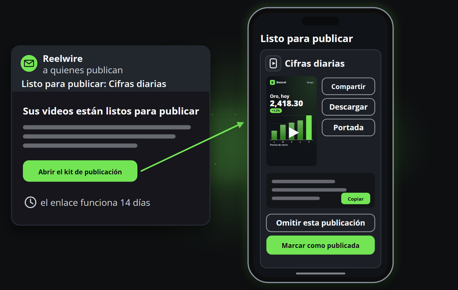 El correo «Listo para publicar» con su botón «Abrir el kit de publicación» y el kit de publicación en un teléfono con el video, su texto para copiar, «Omitir esta publicación» y «Marcar como publicada»
