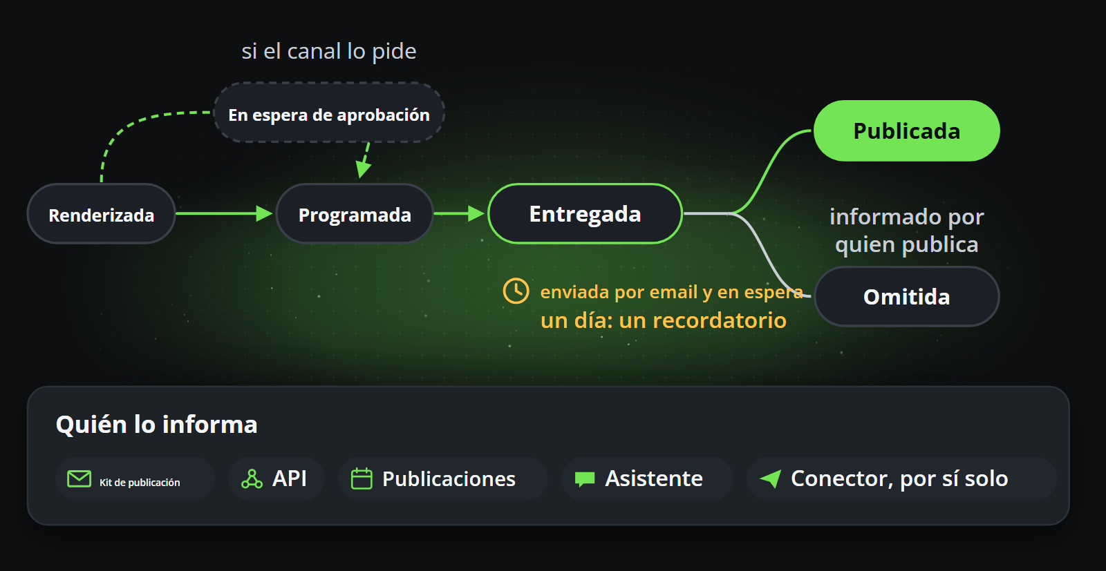 Una publicación pasa de renderizada a programada, espera aprobación donde su canal la pide, se entrega y el kit de publicación, la API, la pantalla Publicaciones, un asistente o un conector la comunican como publicada u omitida