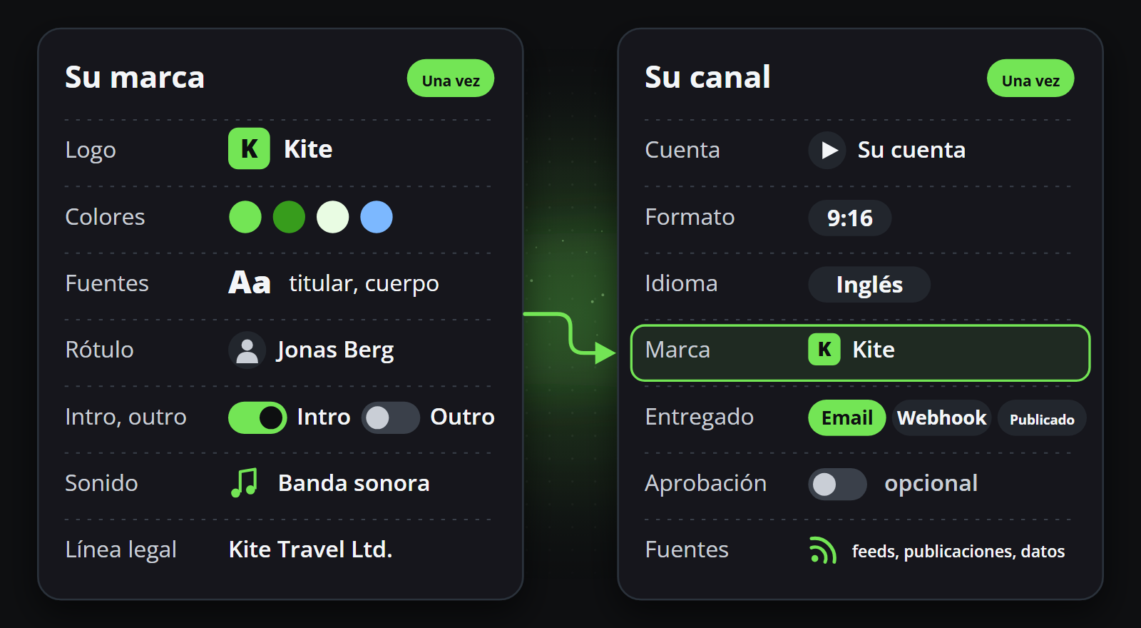 Una marca y un canal se configuran una vez: el logo, los colores, las tipografías, el rótulo, las partes y el sonido de la marca, y la cuenta, el formato, el idioma, la marca, las vías de salida, la aprobación y las fuentes del canal