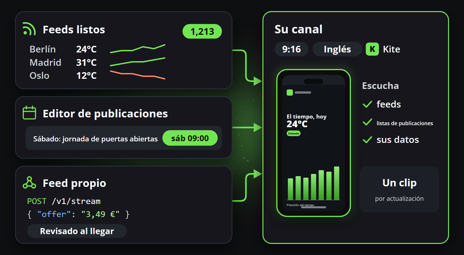Los feeds predefinidos, el Editor de publicaciones y los feeds propios alimentan un canal, que crea un clip por actualización