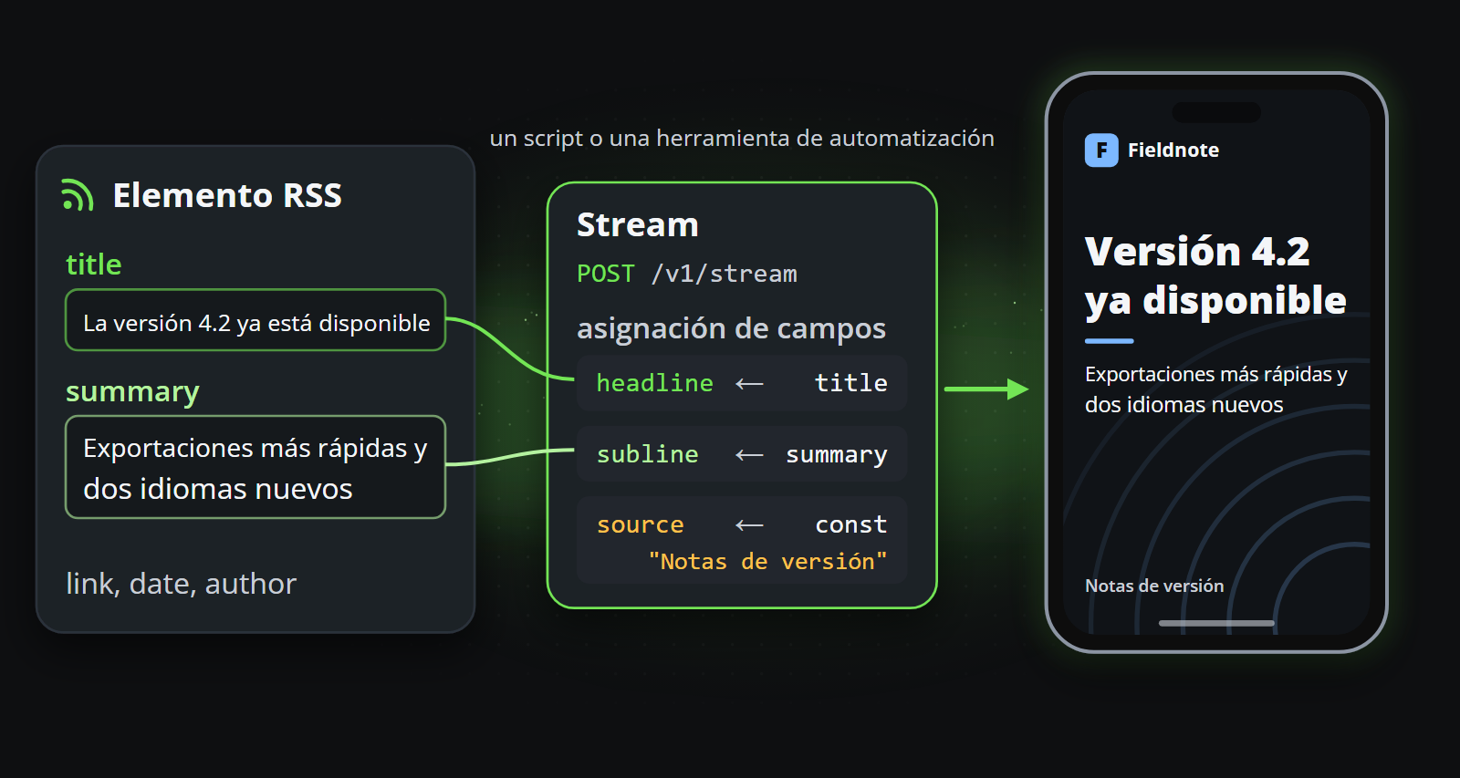 El título y el resumen de un elemento RSS enviados a un stream, cuyo mapa de campos los coloca en el titular y el subtítulo de la plantilla, con una constante para la línea de la fuente