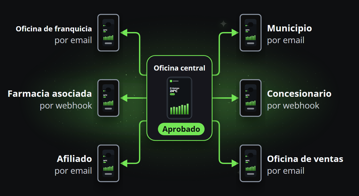 La publicación aprobada de una central, pasada a sus participantes, que la reciben cada uno por correo electrónico o por webhook