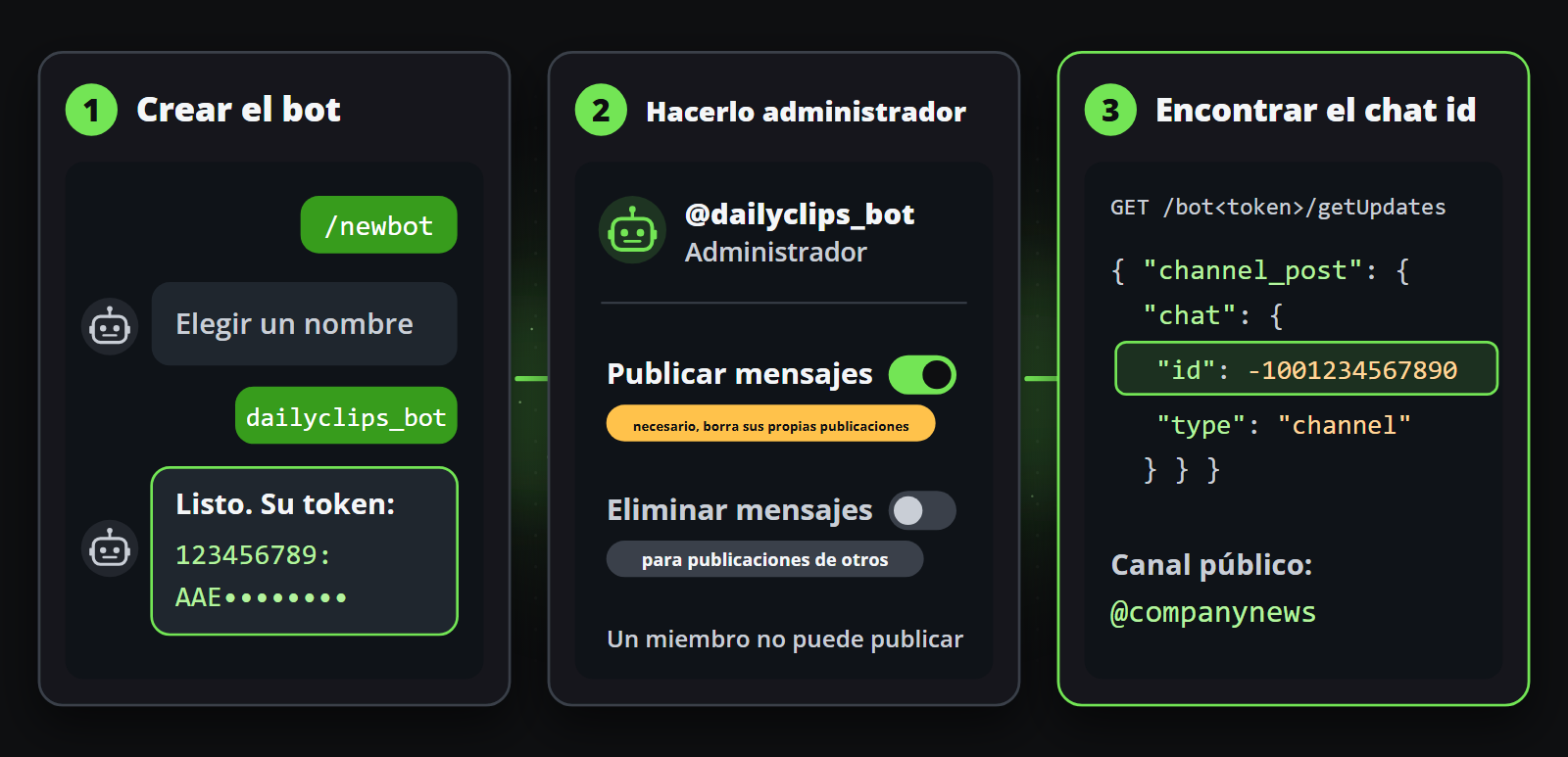 Cree el bot con BotFather, conviértalo en administrador de su canal y busque el ID de chat del canal