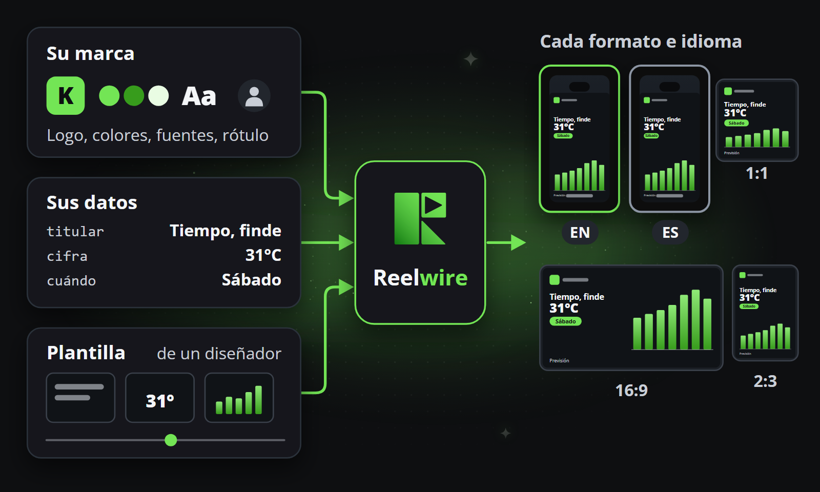 Su marca y sus datos entran en una plantilla creada por un diseñador, y Reelwire renderiza el clip en todos los formatos e idiomas