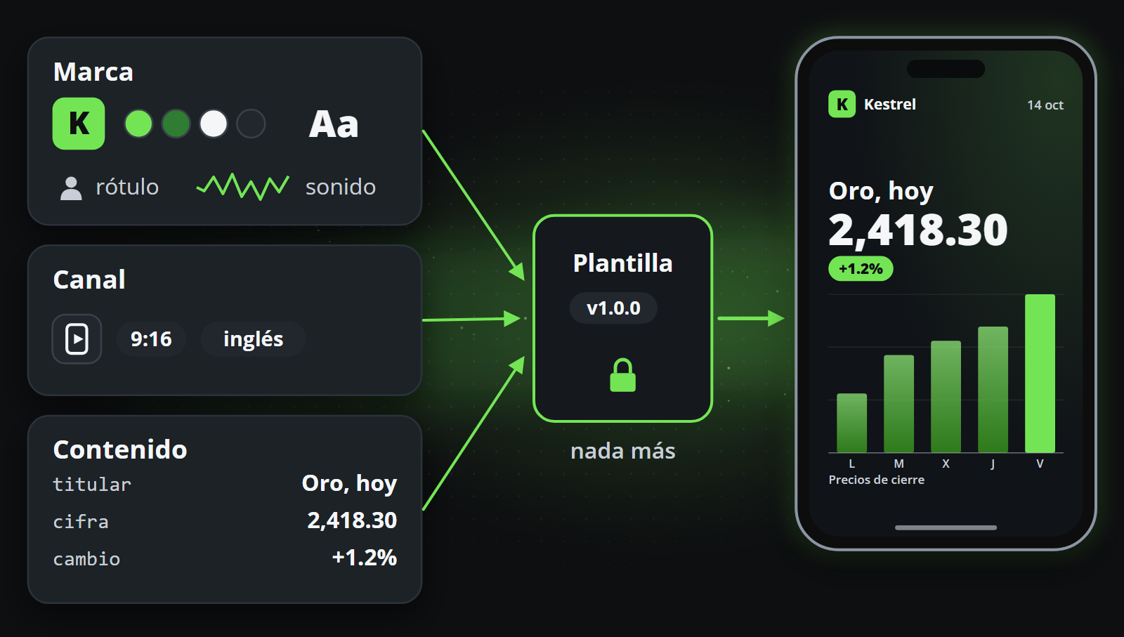 Una plantilla recibe tres cosas, la marca, el canal y el contenido, y nada más