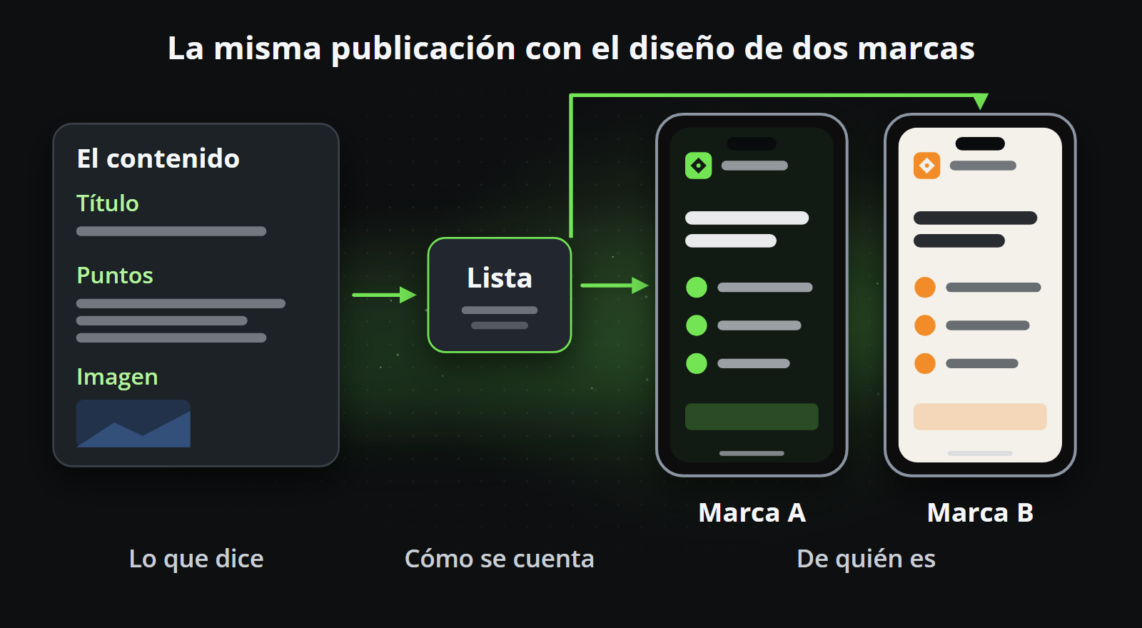 La misma publicación con dos marcas: lo que dice, cómo la cuenta una plantilla y de quién es