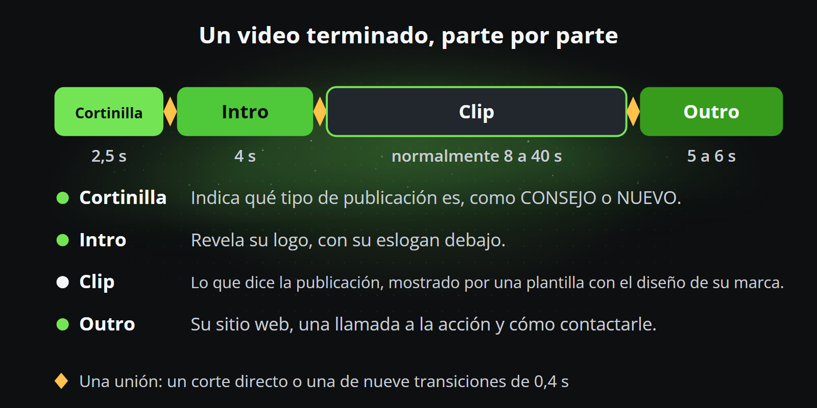Un video terminado parte por parte: la cortinilla, el intro, el clip y el outro, unidos por un corte directo o una transición