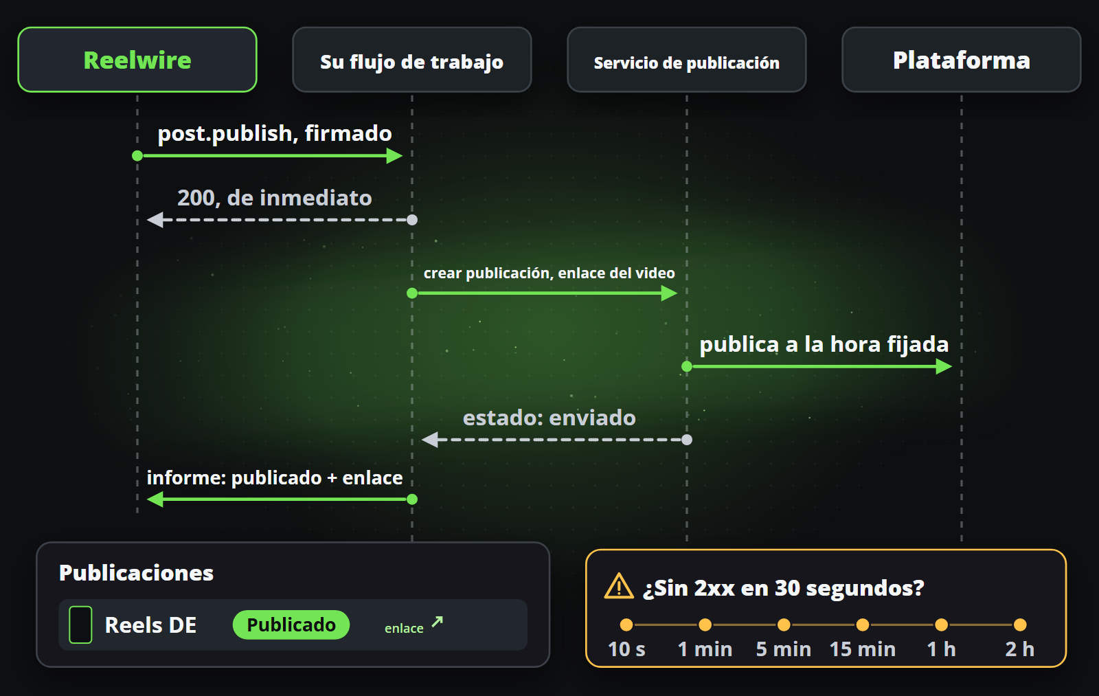Reelwire llama a su flujo de trabajo, que responde al instante, pasa la publicación a un servicio de publicación y la informa como publicada con su enlace; una llamada sin respuesta en 30 segundos se reintenta tras 10 segundos, 1, 5 y 15 minutos, 1 y 2 horas