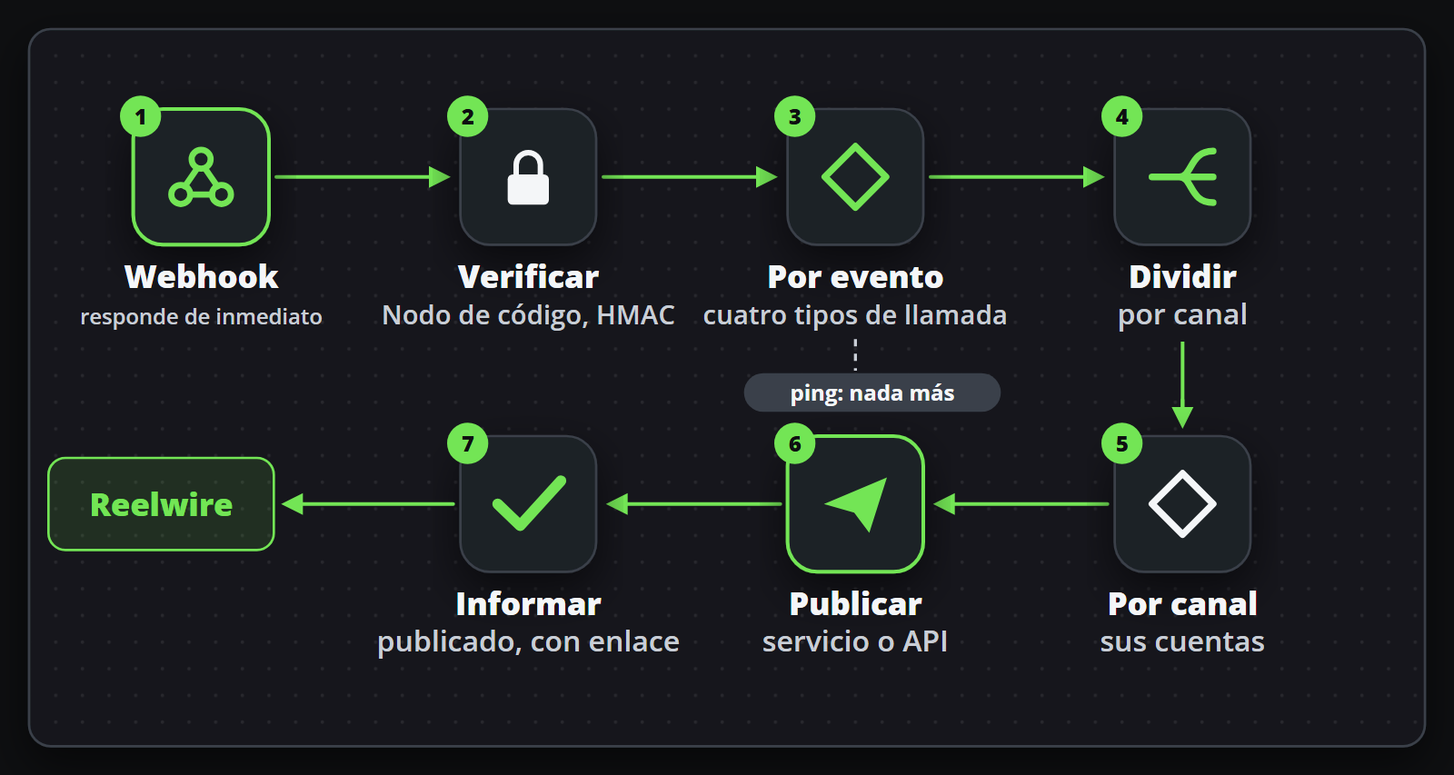 Un flujo de trabajo en siete pasos: el webhook responde al instante, se comprueba la firma, la llamada se clasifica por evento y se divide por canal, cada canal se publica a través del servicio y la publicación se informa de vuelta a Reelwire